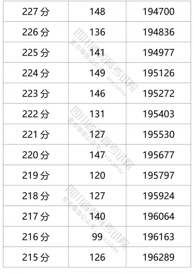 2021年四川省普通高考文科成绩分段统计表