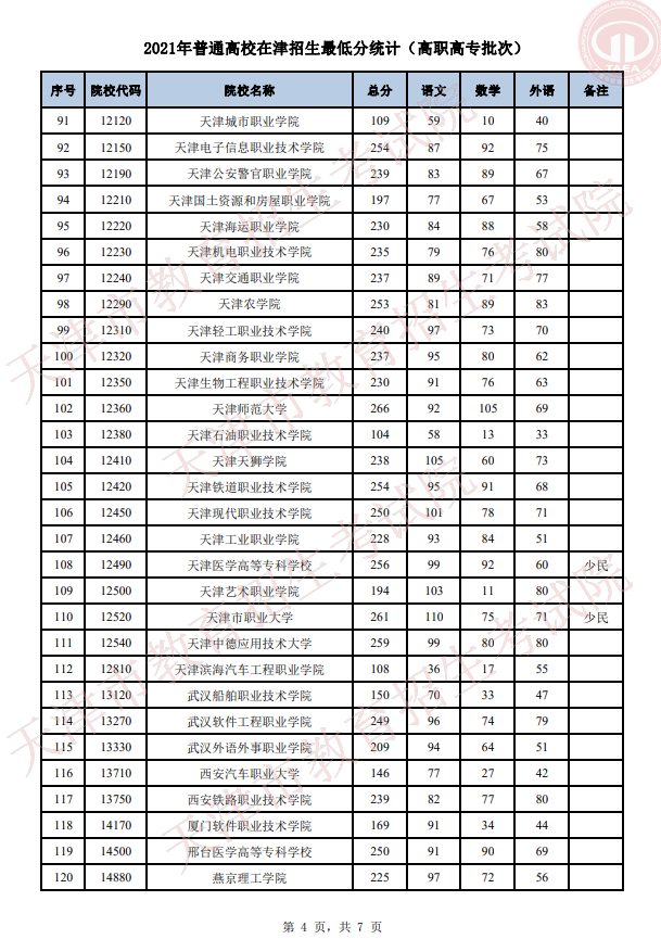 2021年天津普通高校在津招生最低分统计（普通类高职高专批）