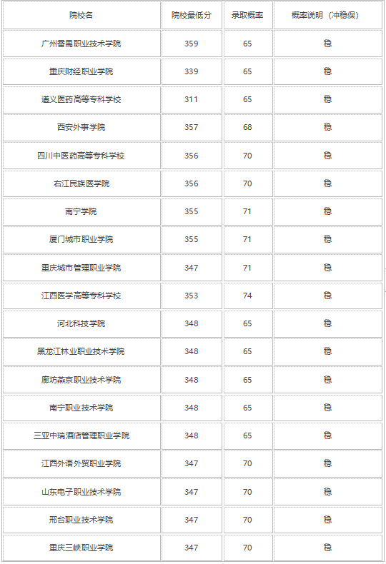 文科350分的二本大学有哪些 哪个学校好