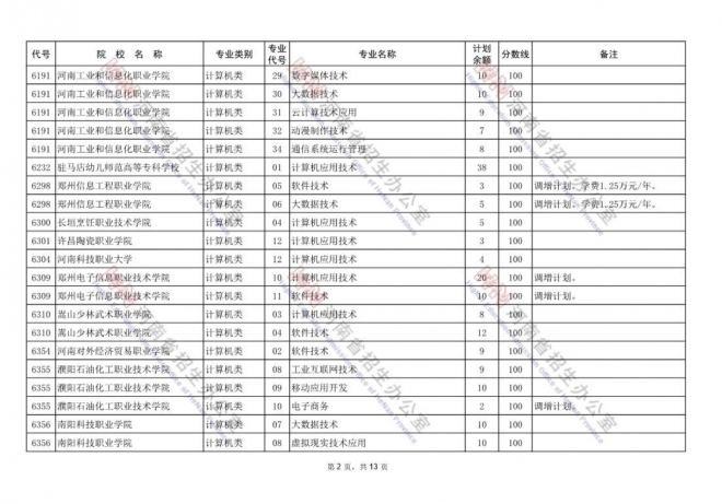 2021年河南对口招生专科批再次征集志愿通知