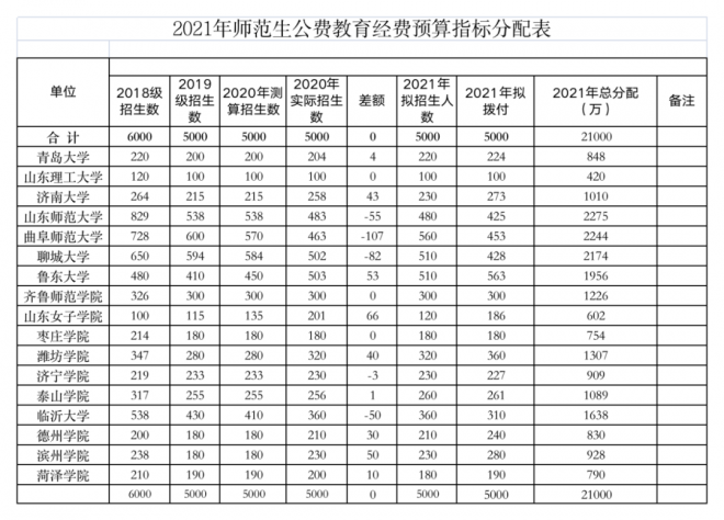 2021年山东省教育厅下达近44亿元专项资金 支持这些高校发展