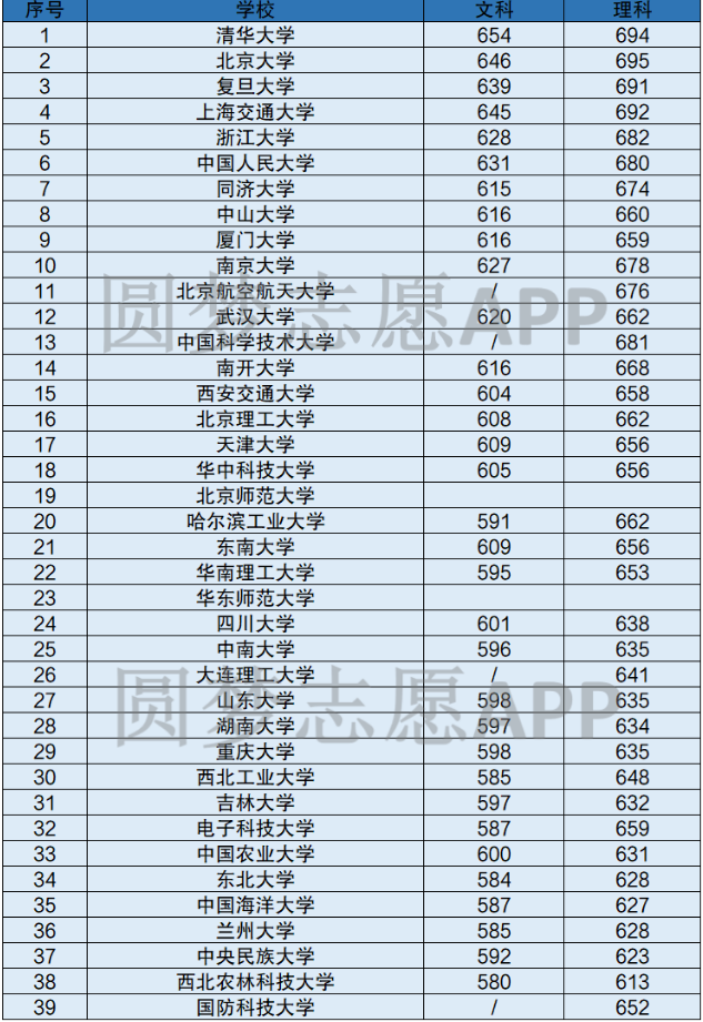 985大学最低分数线是多少