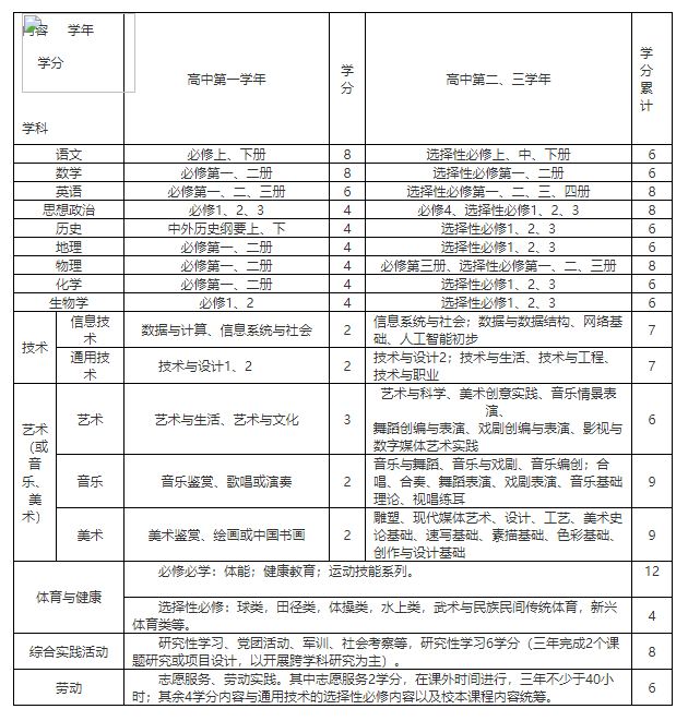 2021年江西普通高中新课程编排指导意见