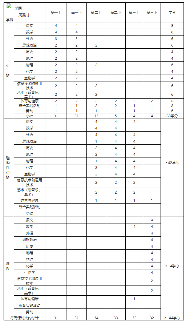 2021年江西普通高中新课程编排指导意见