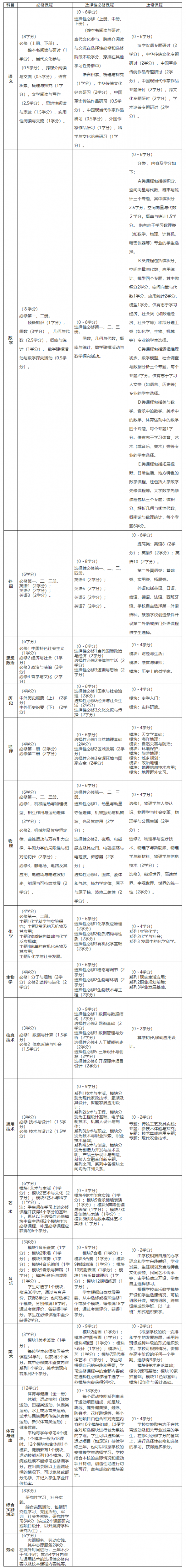 2021年江西普通高中新课程编排指导意见