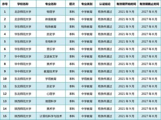 教育部公布2021年通过普通高等学校师范类专业认证专业名单