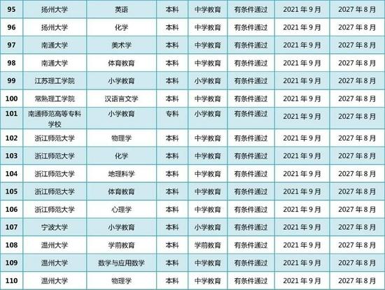 教育部公布2021年通过普通高等学校师范类专业认证专业名单