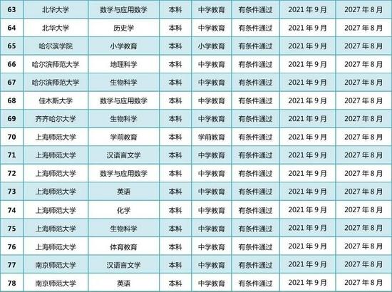 教育部公布2021年通过普通高等学校师范类专业认证专业名单