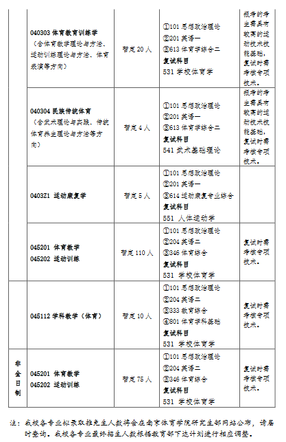 2022年南京体育学院攻读硕士学位研究生招生目录