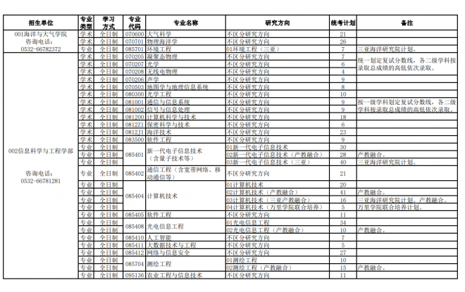 2022年中国海洋大学硕士研究生招生统考计划