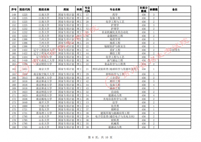 2021年贵州普通高校招生国家专项计划网上补报志愿时间