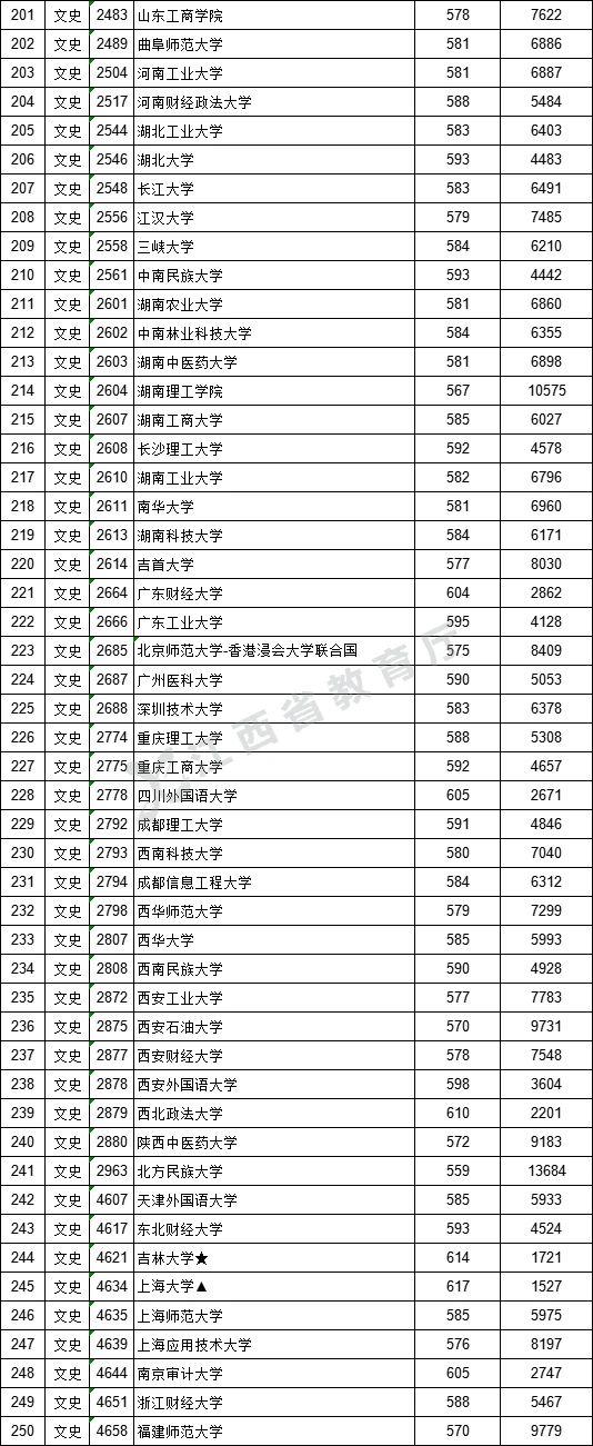 2021年江西高招一本批次投档情况（附投档分数线）