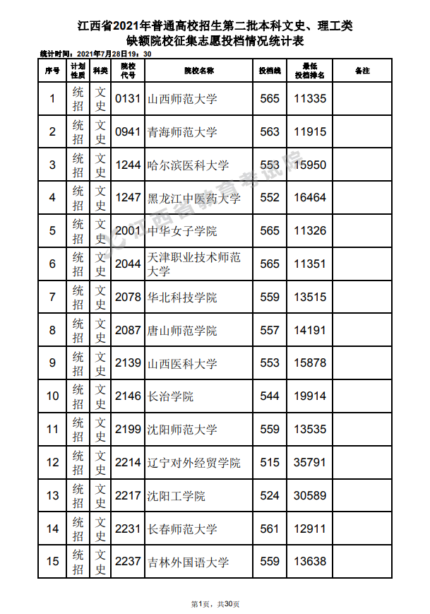 2021年江西高招第二批本科文史、理工类缺额院校征集志愿投档情况