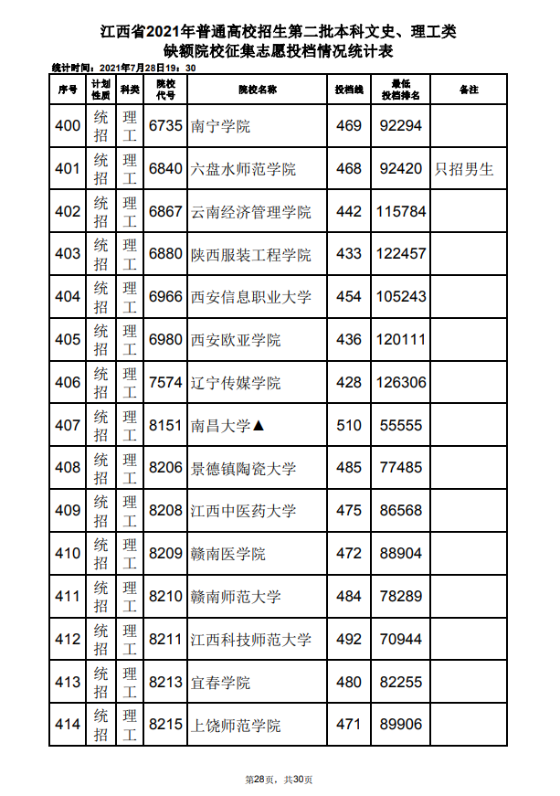 2021年江西高招第二批本科文史、理工类缺额院校征集志愿投档情况