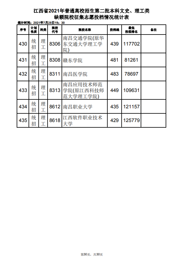 2021年江西高招第二批本科文史、理工类缺额院校征集志愿投档情况