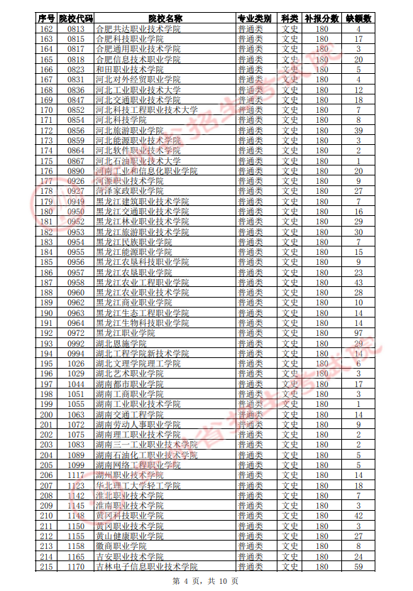 2021年贵州高职(专科)院校第3次补报志愿缺额统计表(文史类)