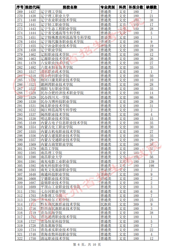 2021年贵州高职(专科)院校第3次补报志愿缺额统计表(文史类)