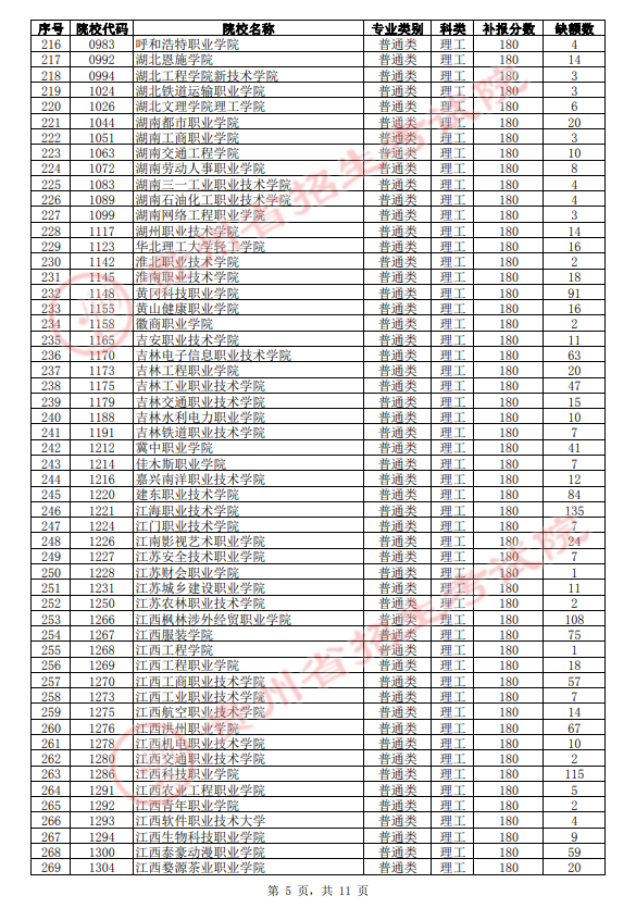 2021年贵州高职(专科)院校第3次补报志愿缺额统计表(理工类)