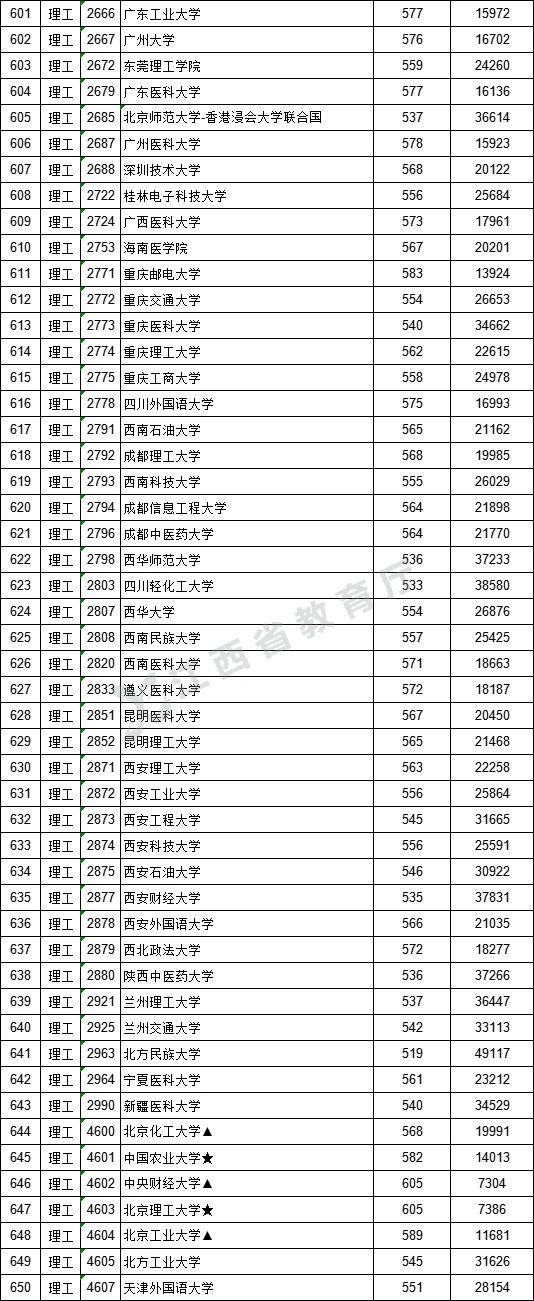 2021年江西高招一本批次投档情况（附投档分数线）