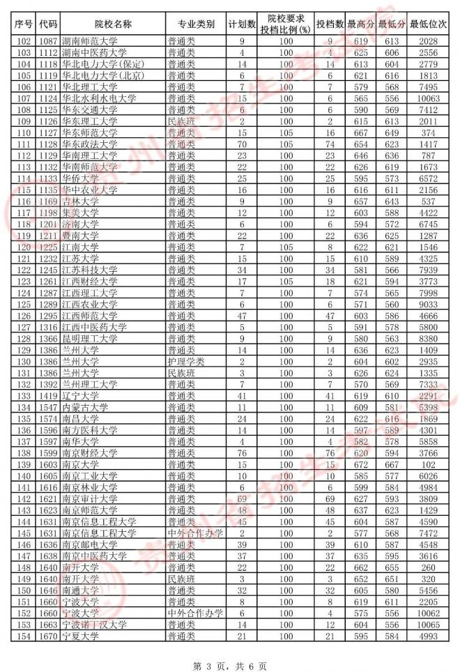 2021年贵州高考第一批本科院校平行志愿投档情况