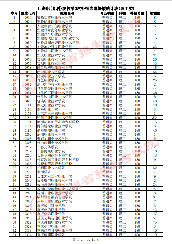 2021年贵州高职(专科)院校第3次补报志愿缺额统计表(理工类)