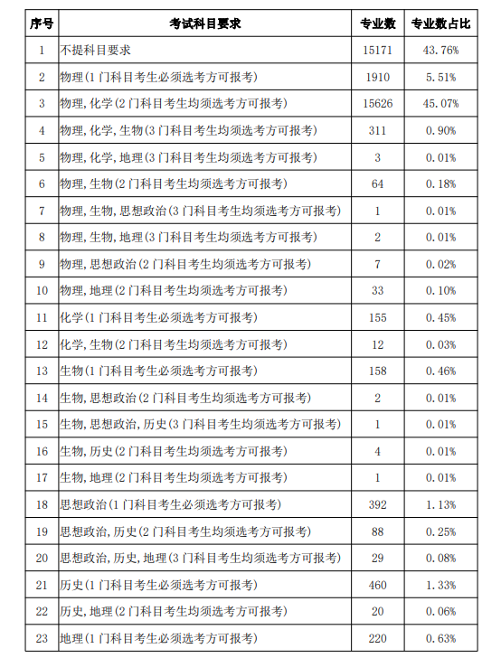 2024年甘肃普通高校招生专业选考科目要求