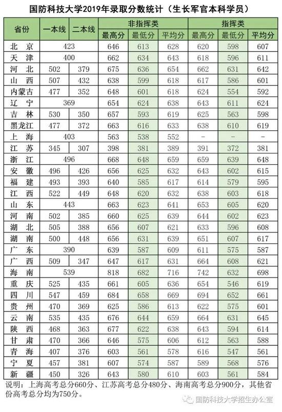 2022年军校报考备考：十大军校怎么才能考上