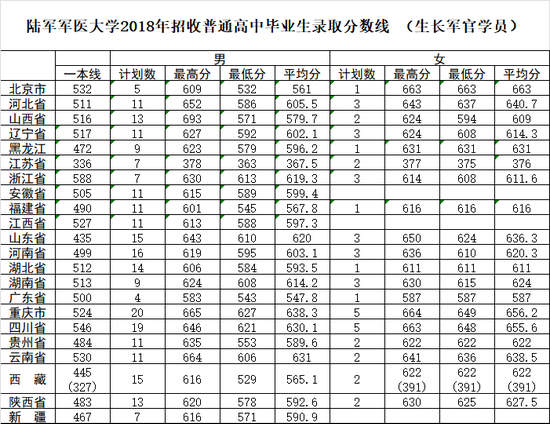 2022年军校报考备考：十大军校怎么才能考上