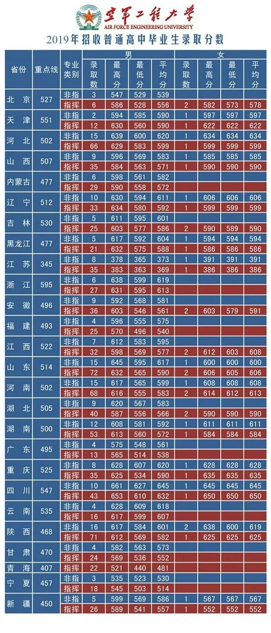 2022年军校报考备考：十大军校怎么才能考上