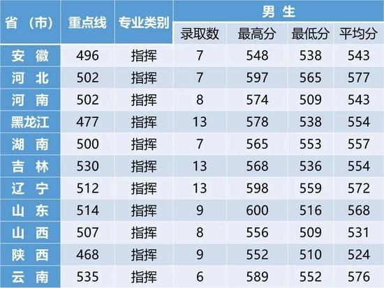 2022年军校报考备考：十大军校怎么才能考上