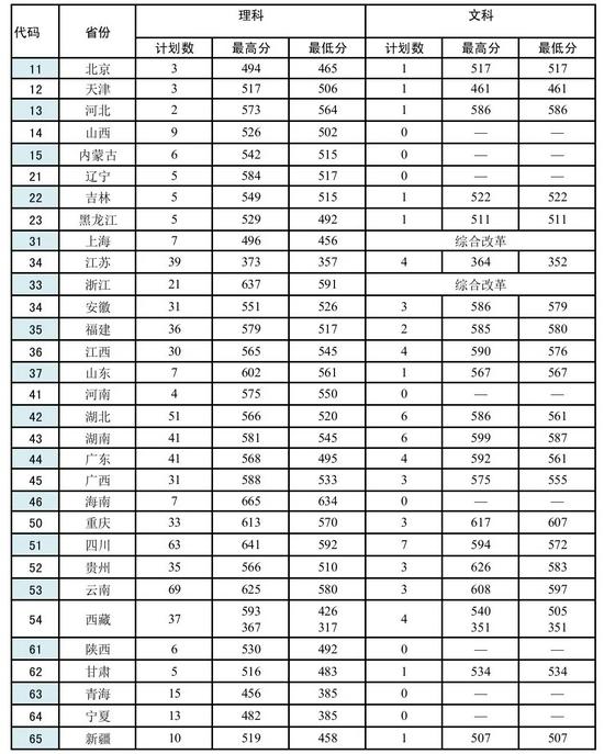 2022年军校报考备考：十大军校怎么才能考上