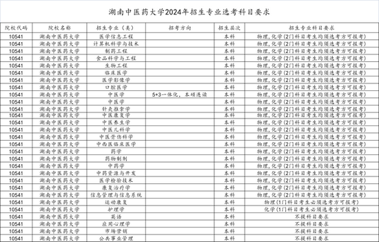 湖南中医药大学公布最新2024年招生专业选考科目要求