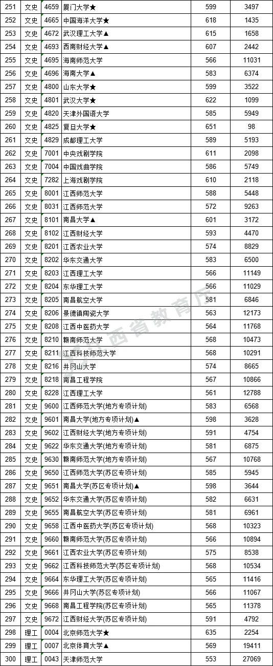 2021年江西高招一本批次投档情况（附投档分数线）