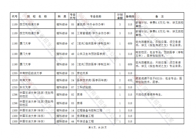 2021河南国家专项计划批、本科一批、地方专项计划批征集志愿