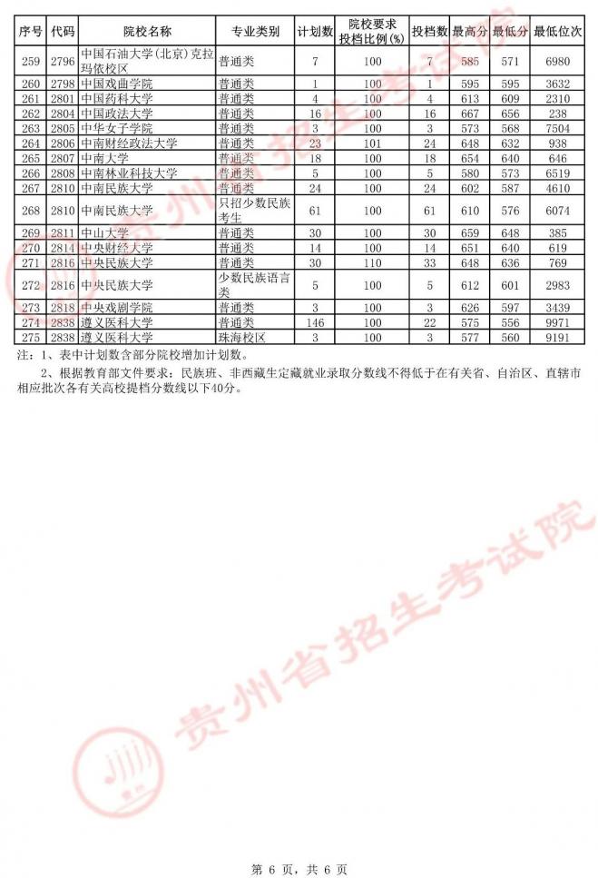 2021年贵州高考第一批本科院校平行志愿投档情况