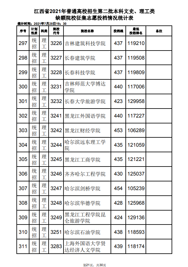 2021年江西高招第二批本科文史、理工类缺额院校征集志愿投档情况