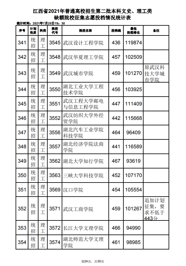 2021年江西高招第二批本科文史、理工类缺额院校征集志愿投档情况