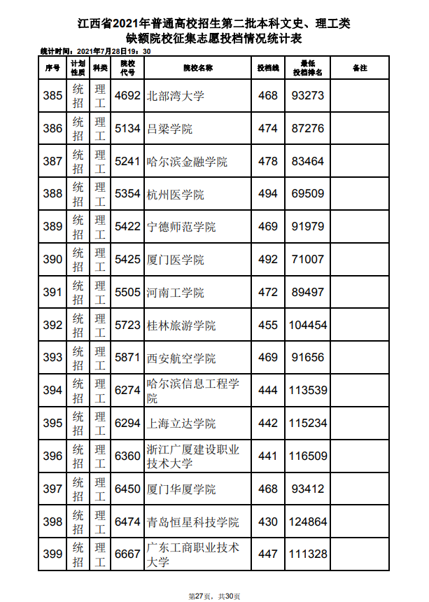 2021年江西高招第二批本科文史、理工类缺额院校征集志愿投档情况