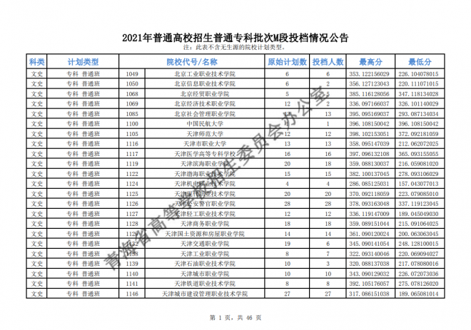 2021年青海普通高校招生普通专科批次M段投档情况公告