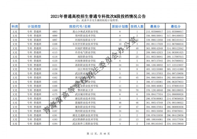 2021年青海普通高校招生普通专科批次M段投档情况公告