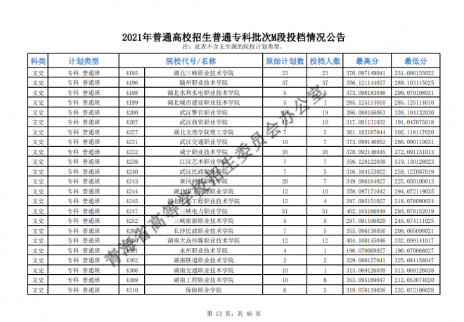 2021年青海普通高校招生普通专科批次M段投档情况公告