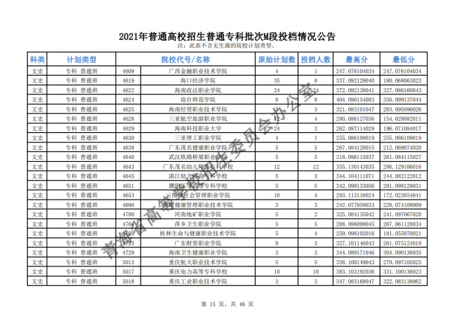 2021年青海普通高校招生普通专科批次M段投档情况公告