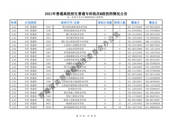 2021年青海普通高校招生普通专科批次M段投档情况公告