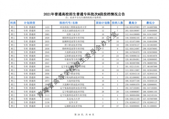 2021年青海普通高校招生普通专科批次M段投档情况公告