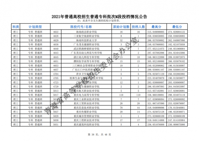 2021年青海普通高校招生普通专科批次M段投档情况公告