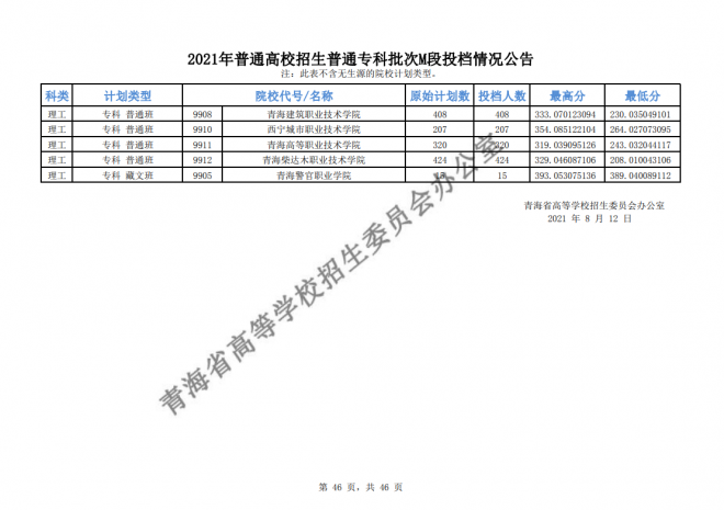 2021年青海普通高校招生普通专科批次M段投档情况公告