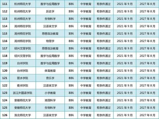 教育部公布2021年通过普通高等学校师范类专业认证专业名单