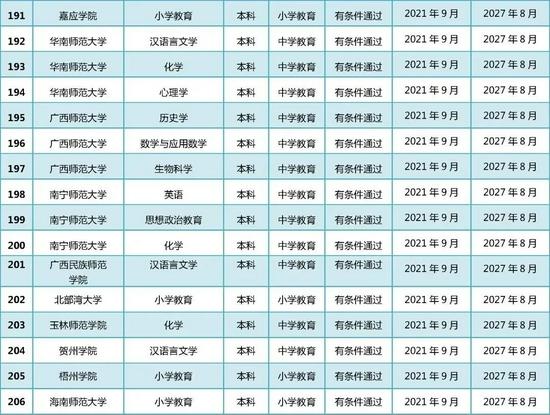 教育部公布2021年通过普通高等学校师范类专业认证专业名单