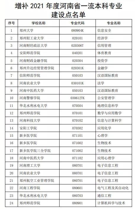 河南增补2021年度一流本科专业建设点 拟增补52个专业点