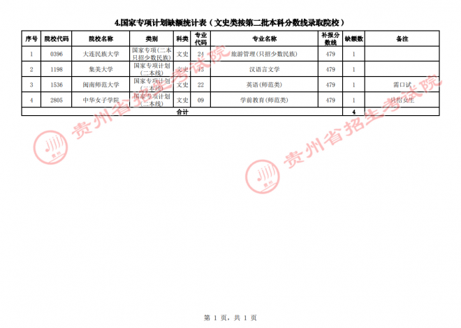 2021年贵州普通高校招生国家专项计划网上补报志愿时间